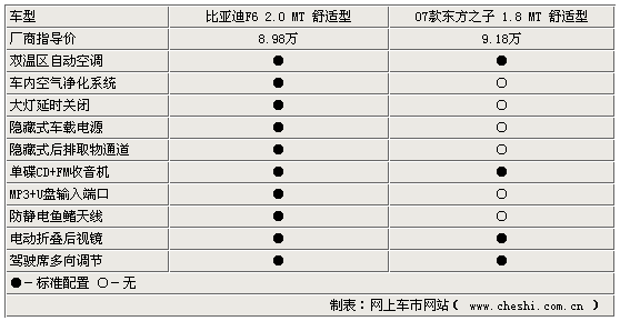 9万元商务车 比亚迪f6与东方之子如何选?