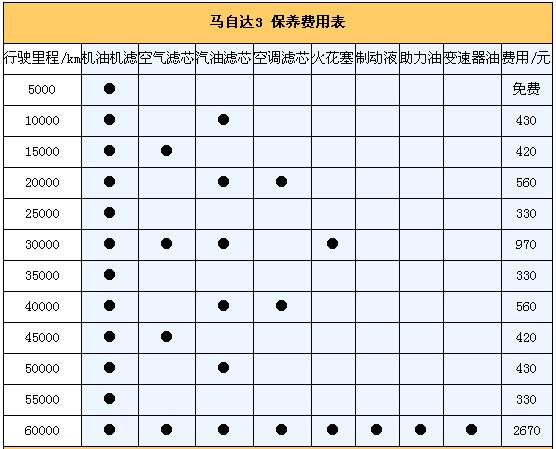 售后服务横向对比 福克斯/马自达3/速腾/明锐